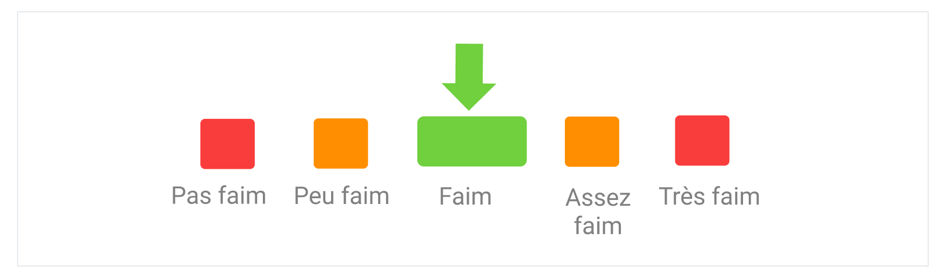 Manger quand on a faim