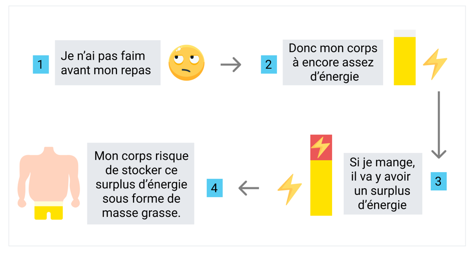 Manger quand pas faim